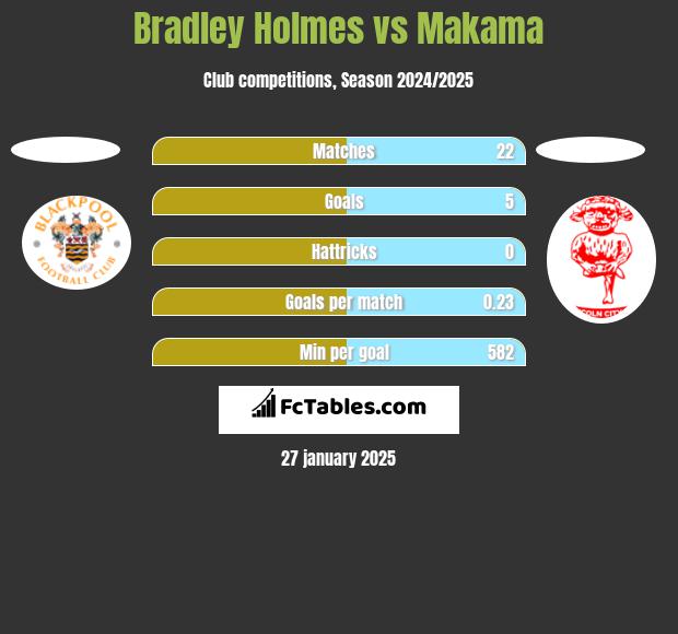 Bradley Holmes vs Makama h2h player stats