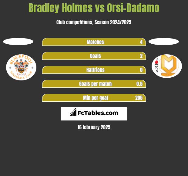 Bradley Holmes vs Orsi-Dadamo h2h player stats