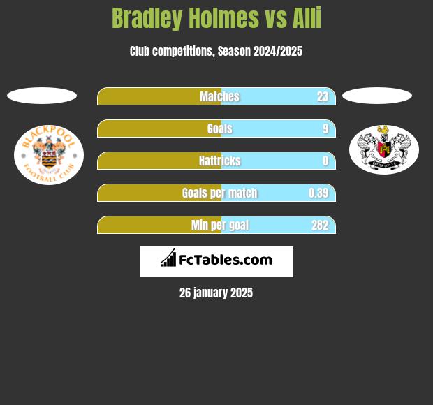 Bradley Holmes vs Alli h2h player stats