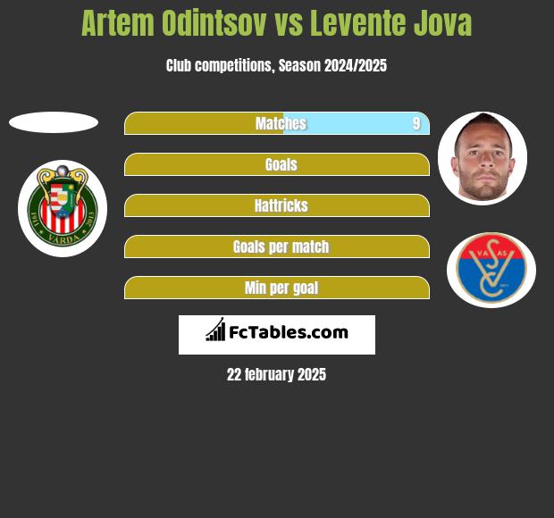 Artem Odintsov vs Levente Jova h2h player stats