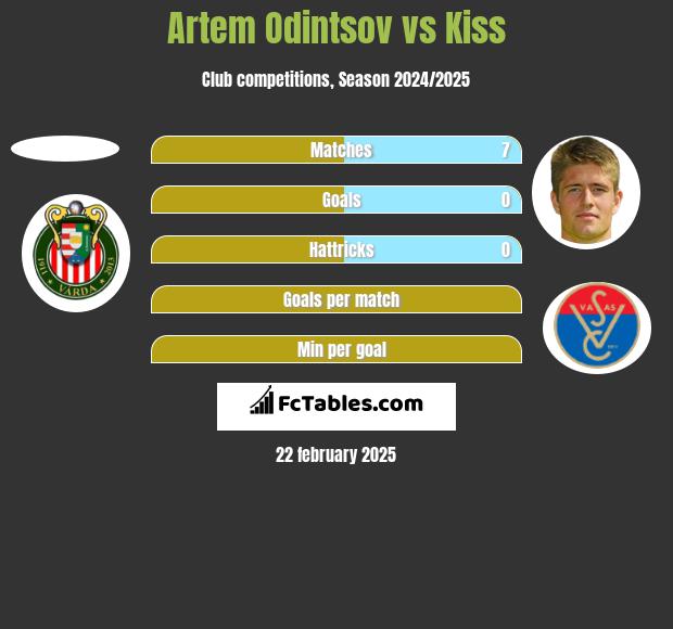 Artem Odintsov vs Kiss h2h player stats