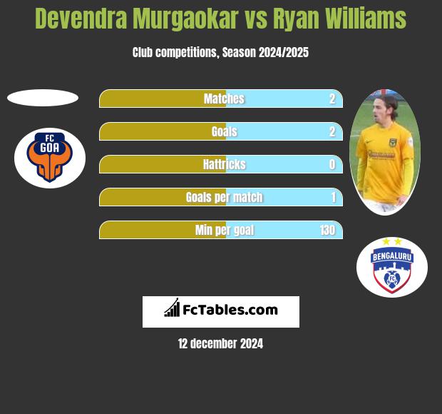 Devendra Murgaokar vs Ryan Williams h2h player stats