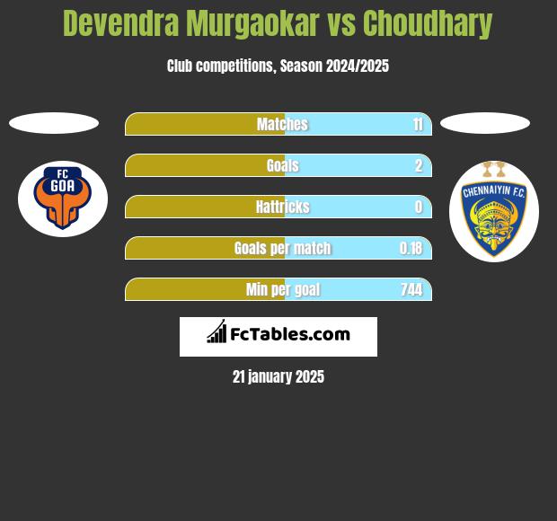 Devendra Murgaokar vs Choudhary h2h player stats