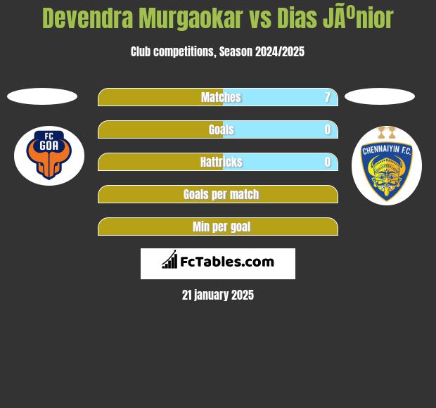 Devendra Murgaokar vs Dias JÃºnior h2h player stats