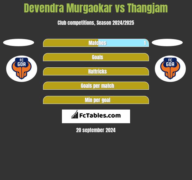 Devendra Murgaokar vs Thangjam h2h player stats