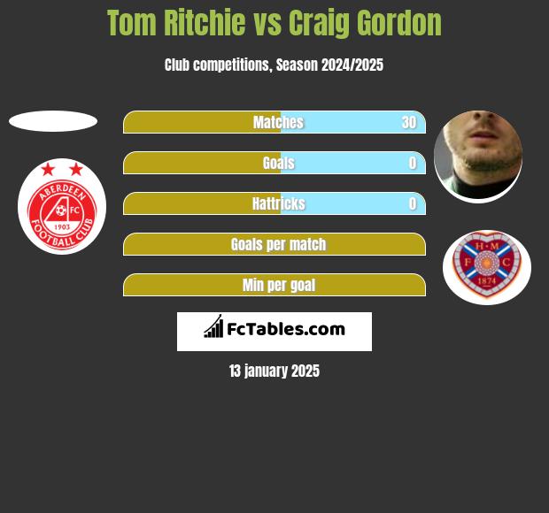 Tom Ritchie vs Craig Gordon h2h player stats