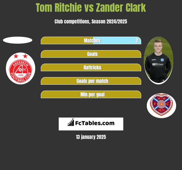 Tom Ritchie vs Zander Clark h2h player stats