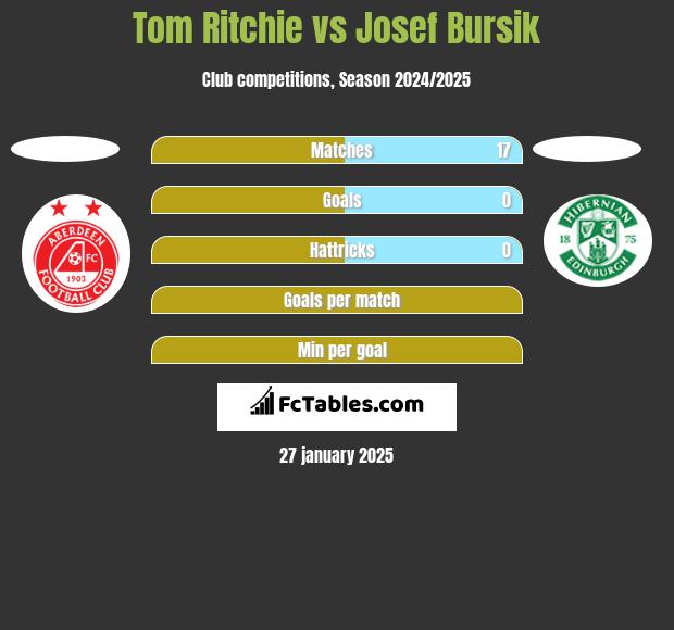 Tom Ritchie vs Josef Bursik h2h player stats