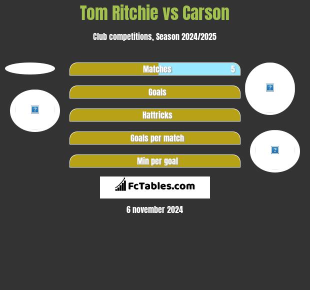 Tom Ritchie vs Carson h2h player stats