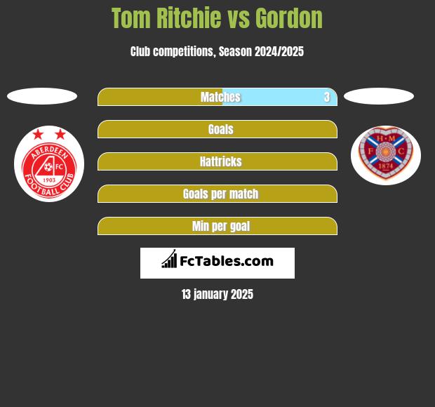 Tom Ritchie vs Gordon h2h player stats