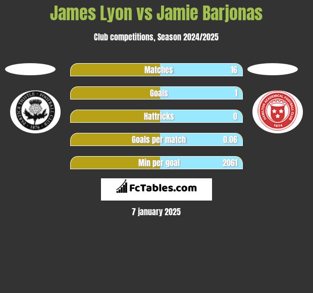 James Lyon vs Jamie Barjonas h2h player stats