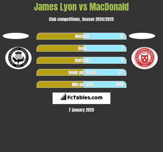 James Lyon vs MacDonald h2h player stats