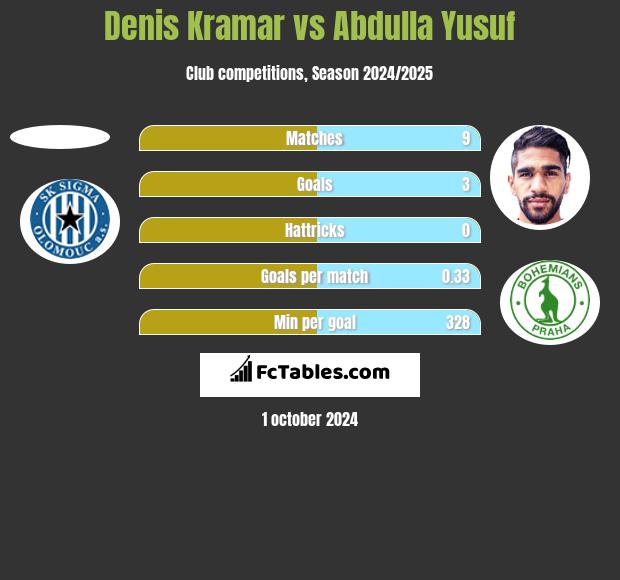 Denis Kramar vs Abdulla Yusuf h2h player stats