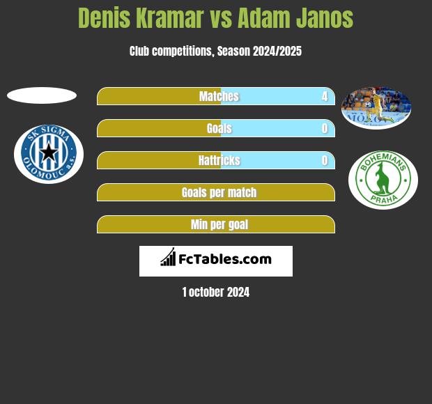 Denis Kramar vs Adam Janos h2h player stats