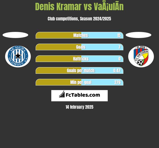 Denis Kramar vs VaÅ¡ulÃ­n h2h player stats