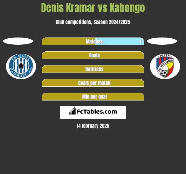 Denis Kramar vs Kabongo h2h player stats