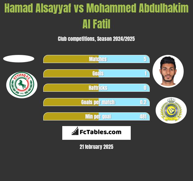 Hamad Alsayyaf vs Mohammed Abdulhakim Al Fatil h2h player stats