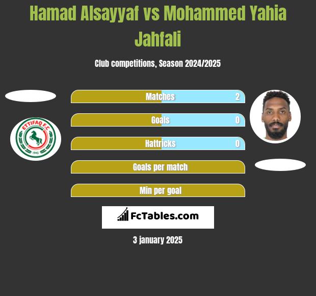 Hamad Alsayyaf vs Mohammed Yahia Jahfali h2h player stats