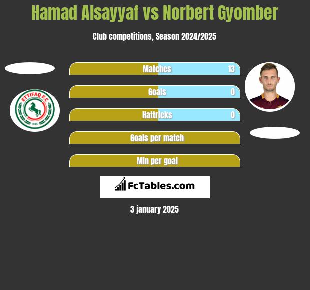 Hamad Alsayyaf vs Norbert Gyomber h2h player stats