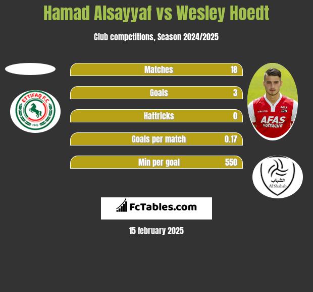 Hamad Alsayyaf vs Wesley Hoedt h2h player stats