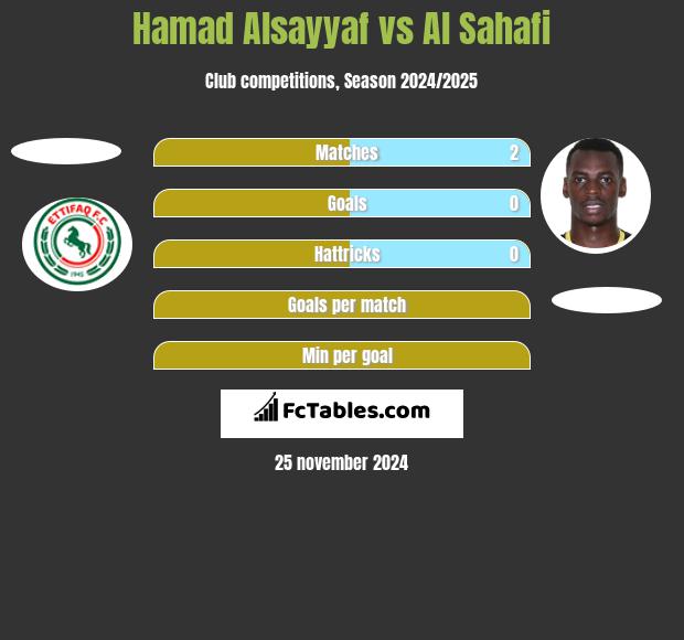 Hamad Alsayyaf vs Al Sahafi h2h player stats