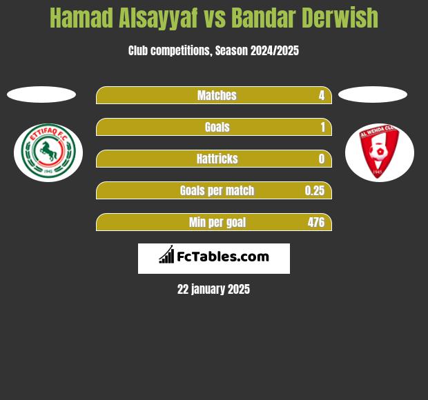 Hamad Alsayyaf vs Bandar Derwish h2h player stats