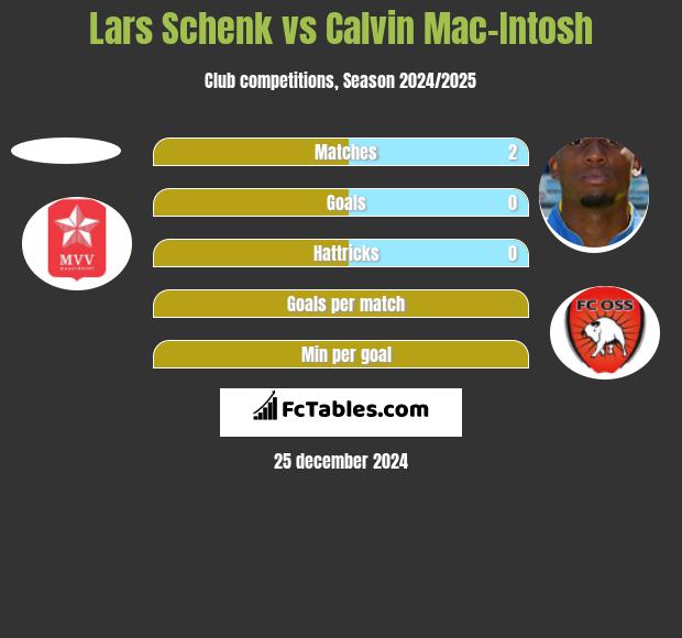 Lars Schenk vs Calvin Mac-Intosh h2h player stats