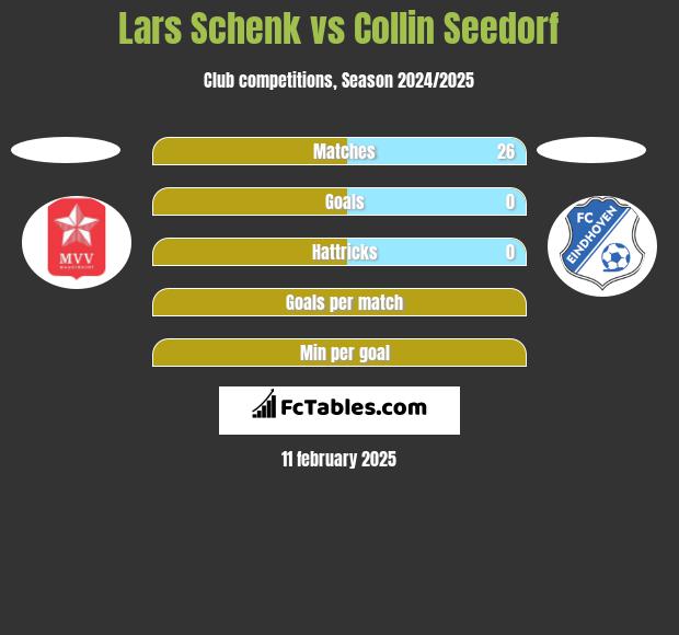 Lars Schenk vs Collin Seedorf h2h player stats