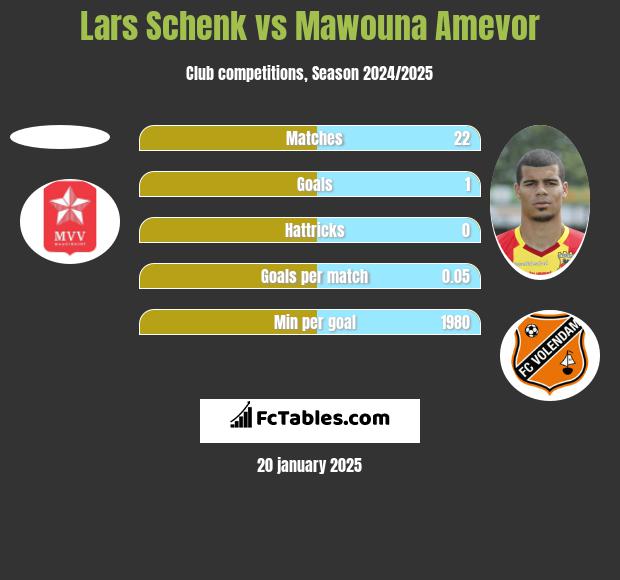 Lars Schenk vs Mawouna Amevor h2h player stats