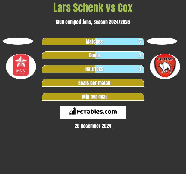 Lars Schenk vs Cox h2h player stats