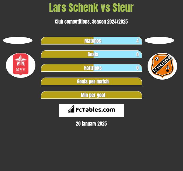 Lars Schenk vs Steur h2h player stats