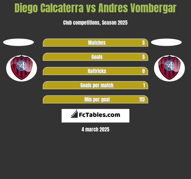 Diego Calcaterra vs Andres Vombergar h2h player stats