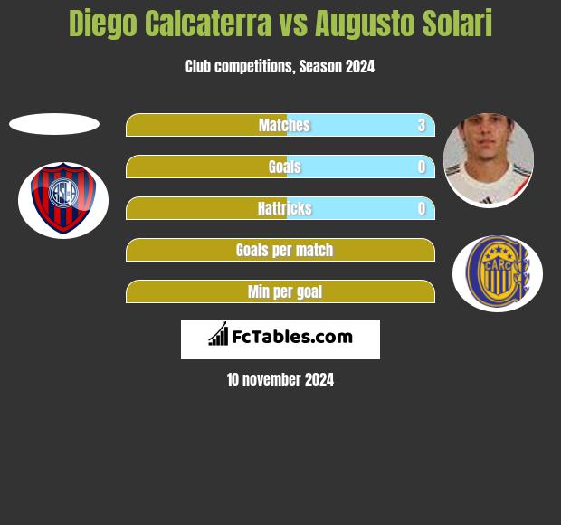 Diego Calcaterra vs Augusto Solari h2h player stats