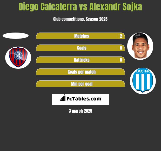 Diego Calcaterra vs Alexandr Sojka h2h player stats