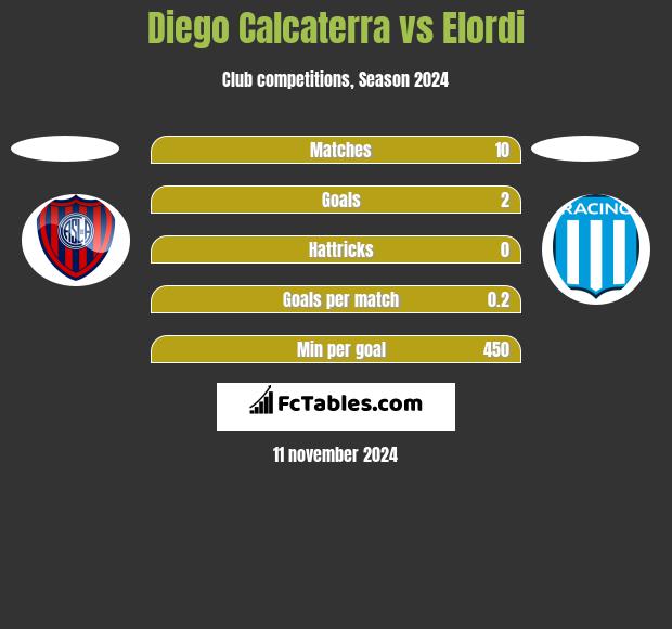 Diego Calcaterra vs Elordi h2h player stats