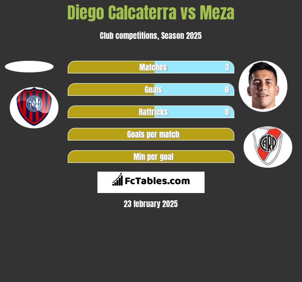 Diego Calcaterra vs Meza h2h player stats