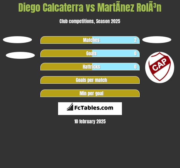 Diego Calcaterra vs MartÃ­nez RolÃ³n h2h player stats