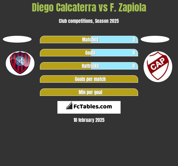 Diego Calcaterra vs F. Zapiola h2h player stats