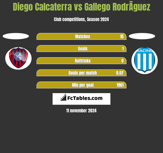 Diego Calcaterra vs Gallego RodrÃ­guez h2h player stats