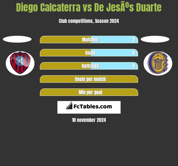 Diego Calcaterra vs De JesÃºs Duarte h2h player stats