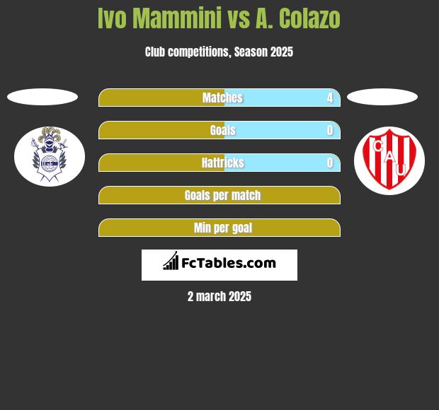 Ivo Mammini vs A. Colazo h2h player stats