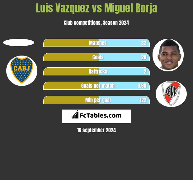 Luis Vazquez vs Miguel Borja h2h player stats