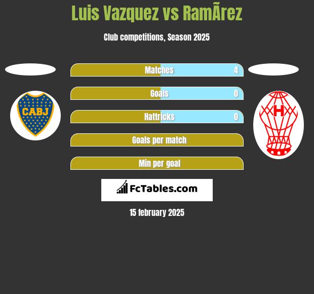 Luis Vazquez vs RamÃ­rez h2h player stats