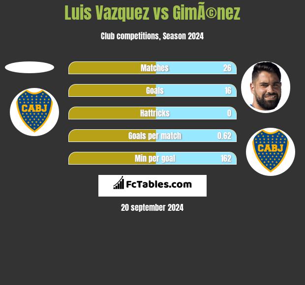 Luis Vazquez vs GimÃ©nez h2h player stats