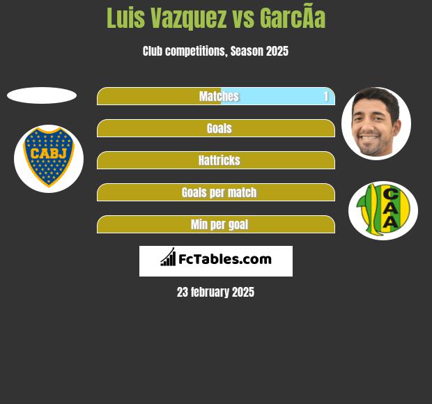 Luis Vazquez vs GarcÃ­a h2h player stats