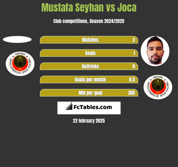 Mustafa Seyhan vs Joca h2h player stats