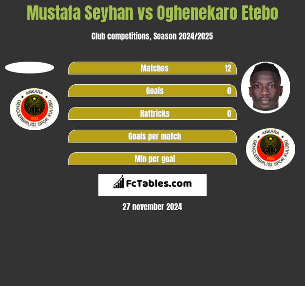 Mustafa Seyhan vs Oghenekaro Etebo h2h player stats