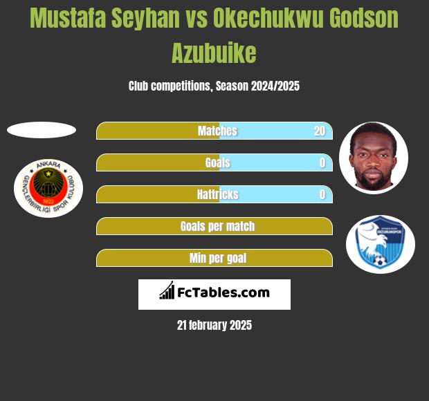 Mustafa Seyhan vs Okechukwu Godson Azubuike h2h player stats