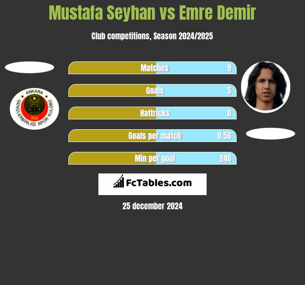 Mustafa Seyhan vs Emre Demir h2h player stats