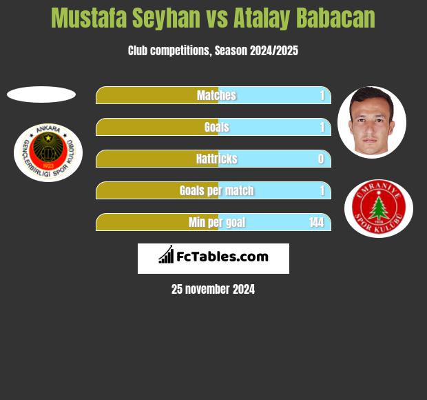 Mustafa Seyhan vs Atalay Babacan h2h player stats